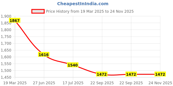 tatacliq.com Moomaya Black Regular Fit High Rise Trousers moomaya Price History Graph from 19 Mar 2025 to 23 Nov 2025