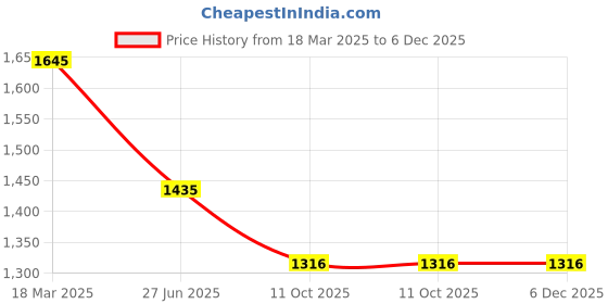 tatacliq.com Moomaya Black Regular Fit Midi Dress moomaya Price History Graph from 18 Mar 2025 to 5 Dec 2025