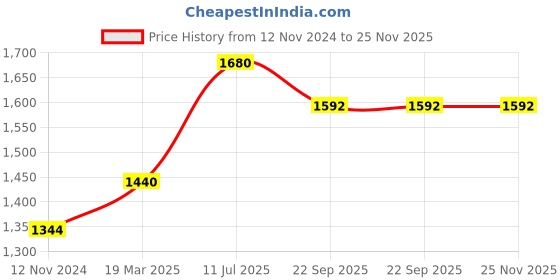 tatacliq.com Moomaya Blue & Beige Printed Top With Pants moomaya Price History Graph from 12 Nov 2024 to 25 Nov 2025