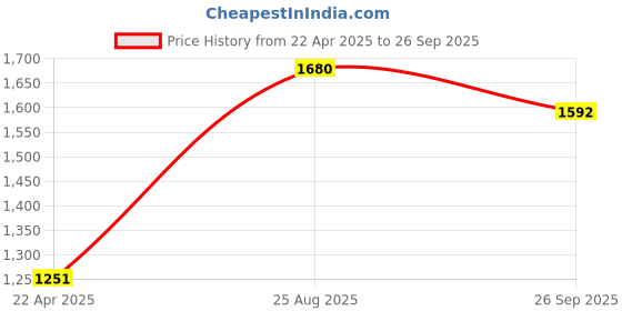 tatacliq.com Moomaya Blue & Beige Printed Top With Pants moomaya Price History Graph from 22 Apr 2025 to 26 Sep 2025