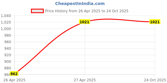 tatacliq.com Moomaya Blue & Black Floral Print A Line Dress moomaya Price History Graph from 26 Apr 2025 to 23 Oct 2025
