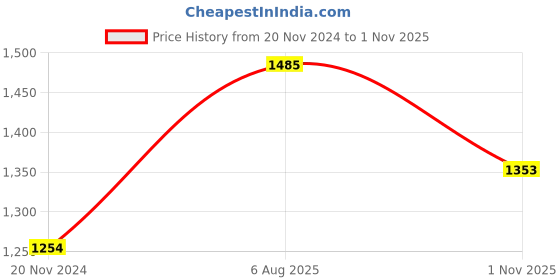 tatacliq.com Moomaya Blue & Purple Tie - Dye Fit & Flare Dress moomaya Price History Graph from 20 Nov 2024 to 1 Nov 2025