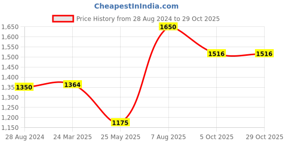 tatacliq.com Moomaya Blue & White Cotton Floral Print Midi Dress moomaya Price History Graph from 28 Aug 2024 to 29 Oct 2025