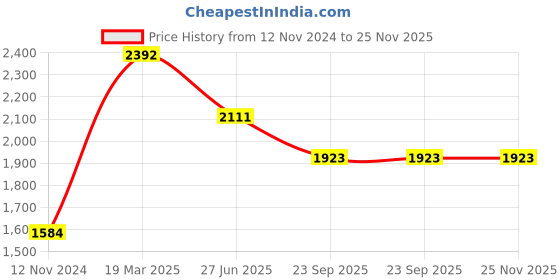 tatacliq.com Moomaya Blue & White Cotton Floral Print Top With Pyjamas moomaya Price History Graph from 12 Nov 2024 to 25 Nov 2025