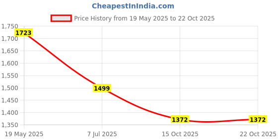 tatacliq.com Moomaya Blue & White Floral Print Fit & Flare Dress moomaya Price History Graph from 19 May 2025 to 22 Oct 2025