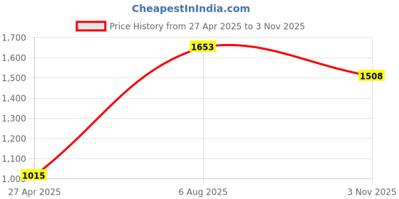 tatacliq.com Moomaya Blue & White Floral Print Maxi Dress moomaya Price History Graph from 27 Apr 2025 to 3 Nov 2025