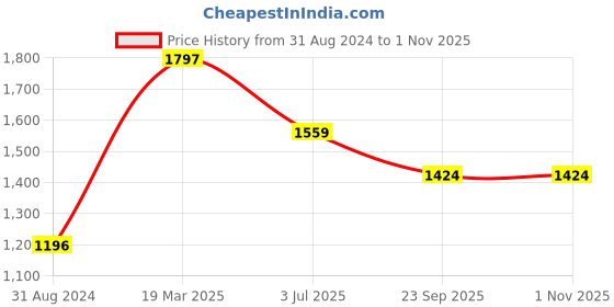 tatacliq.com Moomaya Blue & White Floral Print Midi Dress moomaya Price History Graph from 31 Aug 2024 to 31 Oct 2025