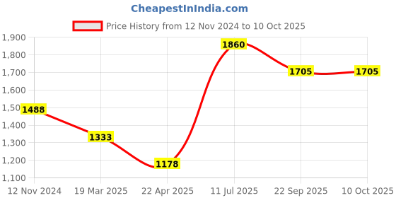 tatacliq.com Moomaya Blue & White Floral Print Tunic With Pyjamas moomaya Price History Graph from 12 Nov 2024 to 10 Oct 2025