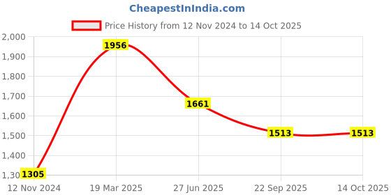 tatacliq.com Moomaya Blue & White Printed Crop Top With Palazzos moomaya Price History Graph from 12 Nov 2024 to 13 Oct 2025
