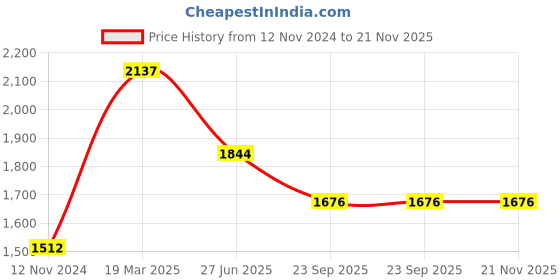 tatacliq.com Moomaya Blue & White Printed Crop Top With Palazzos moomaya Price History Graph from 12 Nov 2024 to 20 Nov 2025