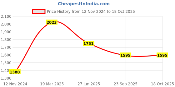 tatacliq.com Moomaya Blue & White Printed Crop Top With Skirt moomaya Price History Graph from 12 Nov 2024 to 17 Oct 2025