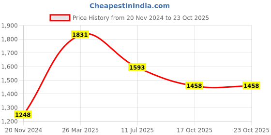 tatacliq.com Moomaya Blue & White Printed Fit & Flare Dress moomaya Price History Graph from 20 Nov 2024 to 23 Oct 2025