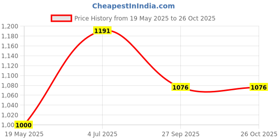 tatacliq.com Moomaya Blue & White Printed Top moomaya Price History Graph from 19 May 2025 to 26 Oct 2025