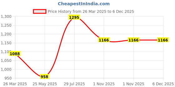 tatacliq.com Moomaya Blue & White Printed Top moomaya Price History Graph from 26 Mar 2025 to 6 Dec 2025