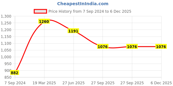 tatacliq.com Moomaya Blue & White Printed Top moomaya Price History Graph from 7 Sep 2024 to 6 Dec 2025