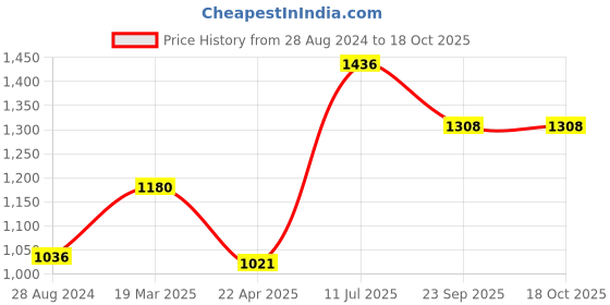 tatacliq.com Moomaya Blue & White Viscose Printed Shirt moomaya Price History Graph from 28 Aug 2024 to 18 Oct 2025