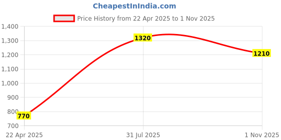 tatacliq.com Moomaya Blue Checks Shirt moomaya Price History Graph from 22 Apr 2025 to 1 Nov 2025