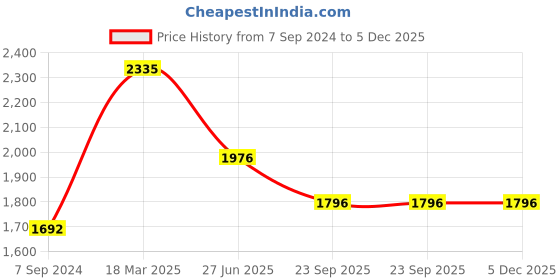 tatacliq.com Moomaya Blue Color-Block Maxi Dress moomaya Price History Graph from 7 Sep 2024 to 4 Dec 2025