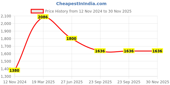tatacliq.com Moomaya Blue Cotton Floral Print Top With Pyjamas moomaya Price History Graph from 12 Nov 2024 to 30 Nov 2025
