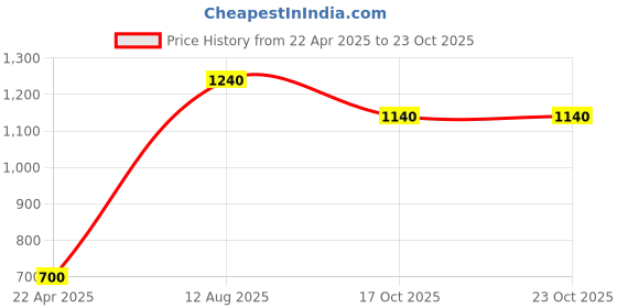 tatacliq.com Moomaya Blue Floral Print Shirt moomaya Price History Graph from 22 Apr 2025 to 23 Oct 2025