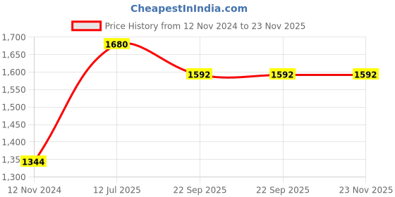 tatacliq.com Moomaya Blue Floral Print Top With Pants moomaya Price History Graph from 12 Nov 2024 to 22 Nov 2025