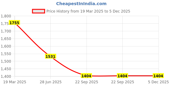 tatacliq.com Moomaya Blue Midi Skirt moomaya Price History Graph from 19 Mar 2025 to 4 Dec 2025