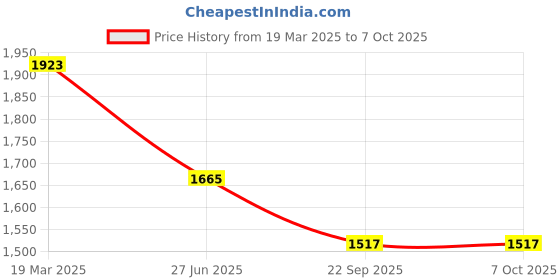 tatacliq.com Moomaya Blue Polyester Regular Fit Structured Jumpsuit moomaya Price History Graph from 19 Mar 2025 to 7 Oct 2025