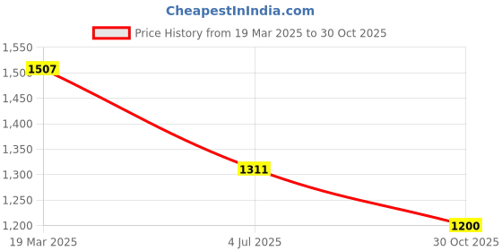 tatacliq.com Moomaya Blue Printed Top moomaya Price History Graph from 19 Mar 2025 to 30 Oct 2025