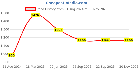 tatacliq.com Moomaya Blue Regular Fit Crop Top moomaya Price History Graph from 31 Aug 2024 to 30 Nov 2025
