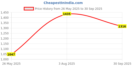 tatacliq.com Moomaya Blue Regular Fit Midi Dress moomaya Price History Graph from 26 May 2025 to 30 Sep 2025