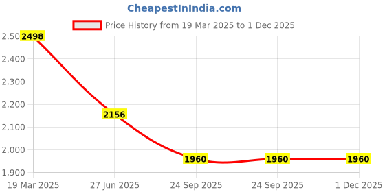 tatacliq.com Moomaya Blue Silk Regular Fit Jumpsuit moomaya Price History Graph from 19 Mar 2025 to 1 Dec 2025