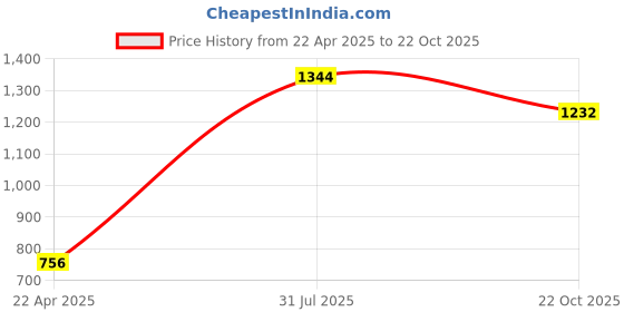 tatacliq.com Moomaya Blue Striped Shirt moomaya Price History Graph from 22 Apr 2025 to 22 Oct 2025