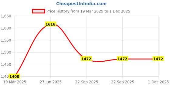 tatacliq.com Moomaya Brown & Black Floral Print Jumpsuit moomaya Price History Graph from 19 Mar 2025 to 30 Nov 2025