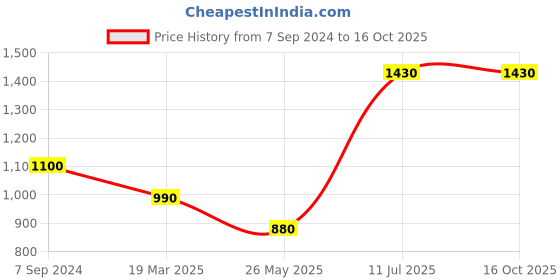 tatacliq.com Moomaya Brown & White Printed A Line Dress moomaya Price History Graph from 7 Sep 2024 to 16 Oct 2025