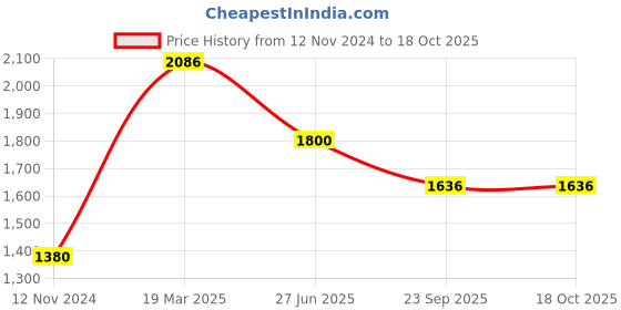 tatacliq.com Moomaya Brown Cotton Printed Top With Pyjamas moomaya Price History Graph from 12 Nov 2024 to 18 Oct 2025