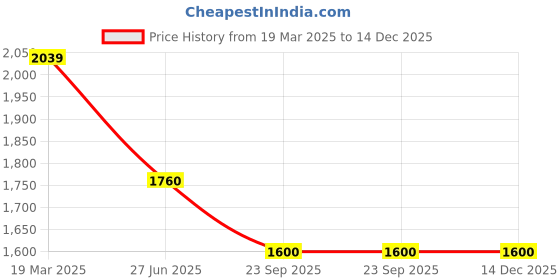 tatacliq.com Moomaya Brown Cotton Regular Fit Co-Ord Set moomaya Price History Graph from 19 Mar 2025 to 14 Dec 2025