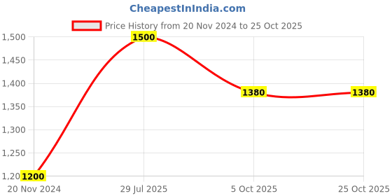 tatacliq.com Moomaya Brown Floral Print Fit & Flare Dress moomaya Price History Graph from 20 Nov 2024 to 25 Oct 2025