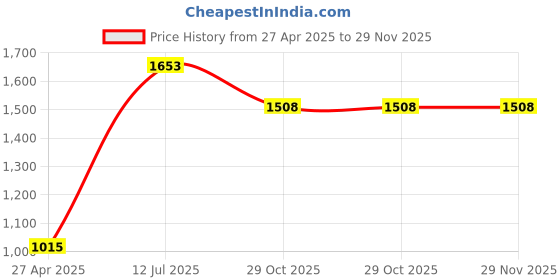tatacliq.com Moomaya Brown Floral Print Maxi Dress moomaya Price History Graph from 27 Apr 2025 to 29 Nov 2025