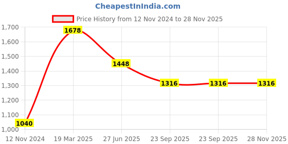 tatacliq.com Moomaya Brown Floral Print Pyjamas moomaya Price History Graph from 12 Nov 2024 to 28 Nov 2025