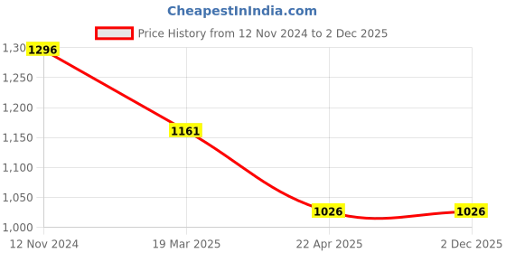 tatacliq.com Moomaya Brown Floral Print Top With Shorts moomaya Price History Graph from 12 Nov 2024 to 1 Dec 2025