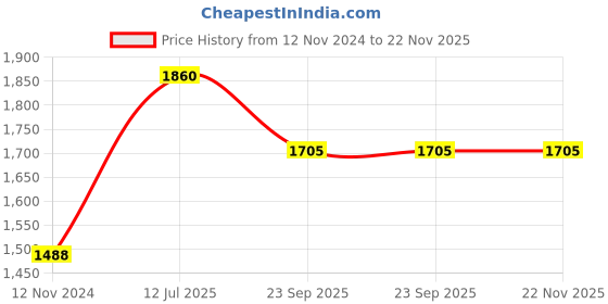 tatacliq.com Moomaya Brown Floral Print Tunic With Pyjamas moomaya Price History Graph from 12 Nov 2024 to 21 Nov 2025