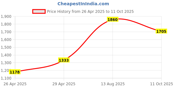 tatacliq.com Moomaya Brown Floral Print Tunic With Pyjamas moomaya Price History Graph from 26 Apr 2025 to 11 Oct 2025
