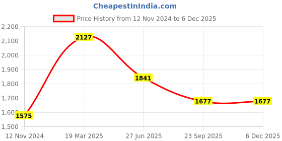 tatacliq.com Moomaya Brown Printed Jumpsuit moomaya Price History Graph from 12 Nov 2024 to 5 Dec 2025