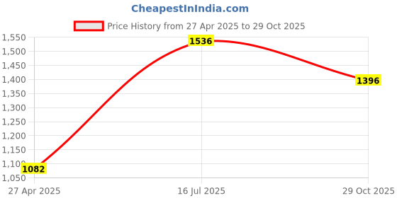 tatacliq.com Moomaya Brown Printed Maxi Dress moomaya Price History Graph from 27 Apr 2025 to 29 Oct 2025