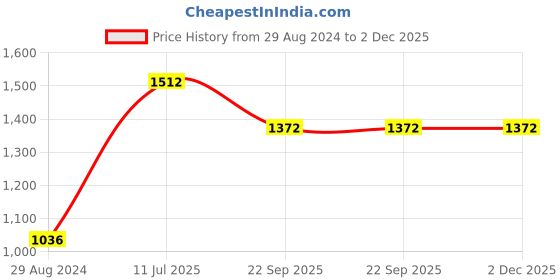 tatacliq.com Moomaya Brown Printed Top With Shorts moomaya Price History Graph from 29 Aug 2024 to 2 Dec 2025