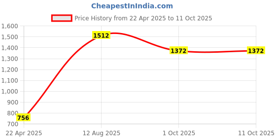 tatacliq.com Moomaya Brown Printed Top With Shorts moomaya Price History Graph from 22 Apr 2025 to 10 Oct 2025