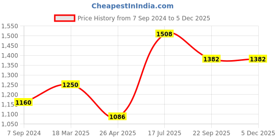 tatacliq.com Moomaya Brown Regular Fit A Line Dress moomaya Price History Graph from 7 Sep 2024 to 3 Dec 2025