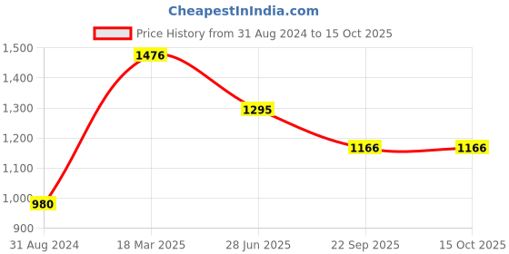 tatacliq.com Moomaya Brown Regular Fit Crop Top moomaya Price History Graph from 31 Aug 2024 to 14 Oct 2025