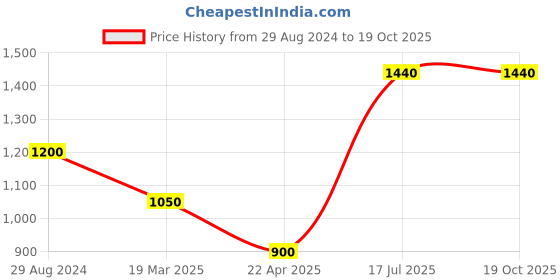 tatacliq.com Moomaya Brown Regular Fit High Rise Culottes moomaya Price History Graph from 29 Aug 2024 to 19 Oct 2025