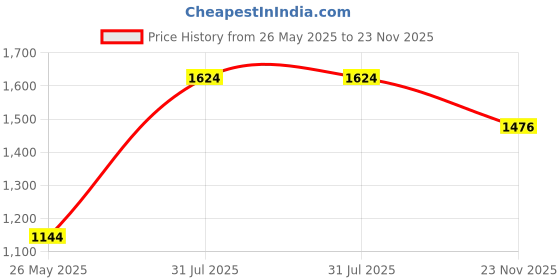 tatacliq.com Moomaya Coral Floral Print High-low Dress moomaya Price History Graph from 26 May 2025 to 23 Nov 2025